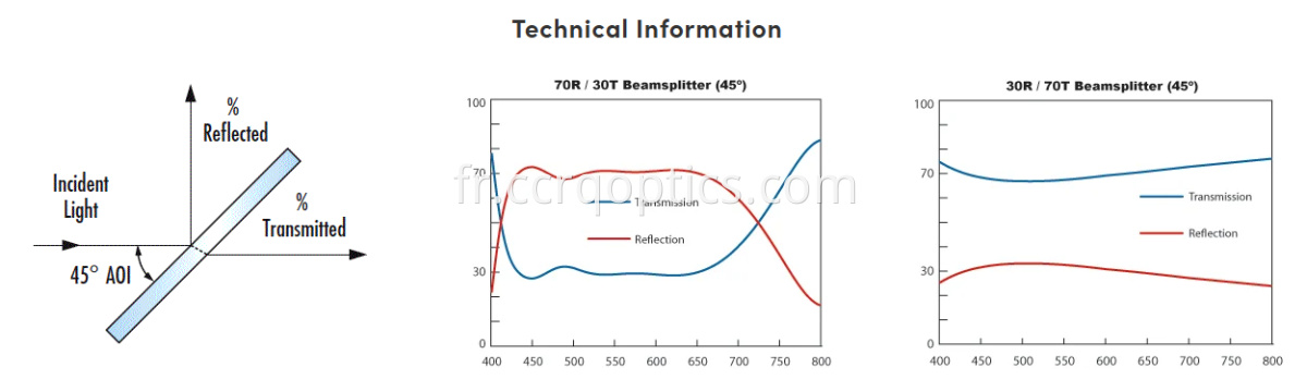 beamsplitter curve